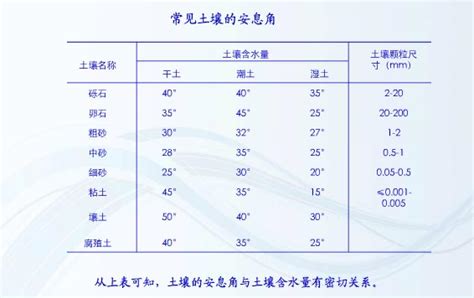 開挖安息角|土壤的自然傾斜角（安息角）:自然傾斜角：自然堆積。